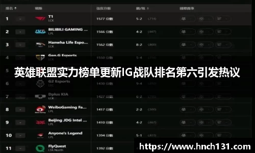 英雄联盟实力榜单更新IG战队排名第六引发热议